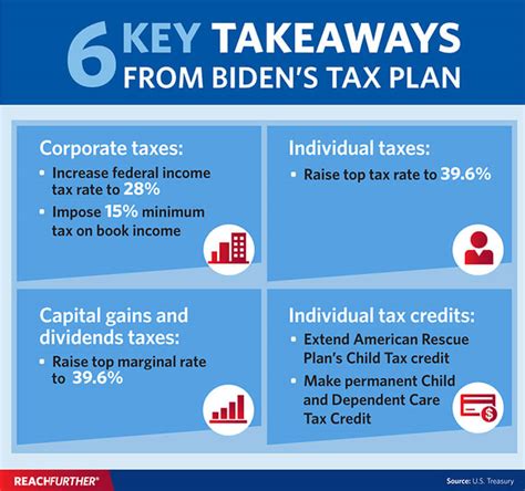 biden proposed tax increases